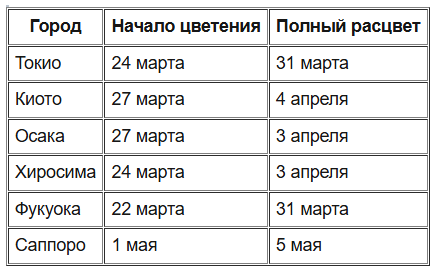 Прогноз сакуры 2025 Прогноз сакуры 2025